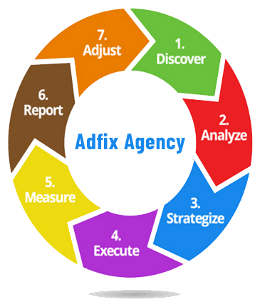 Adfix Agency Agile SEO Methodology