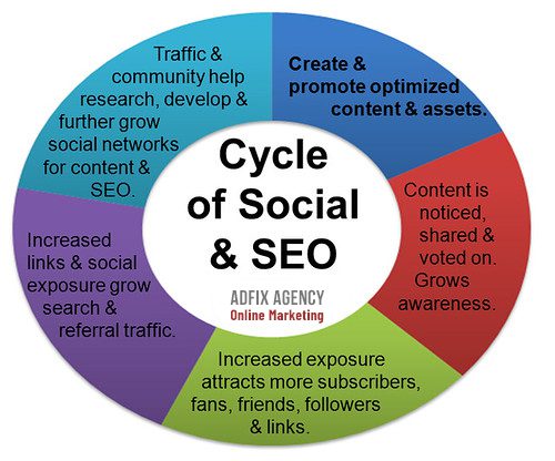 Adfix Agency Social SEO Cycle