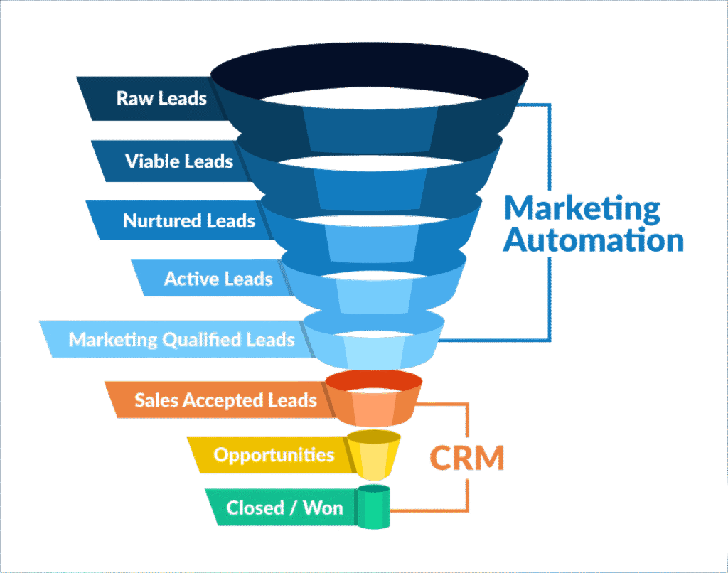 CRM & Marketing Automation adfix agency