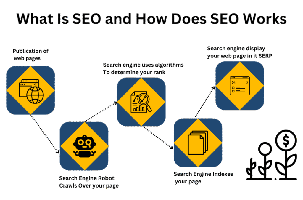 How Adfix Agency's SEO Process Works