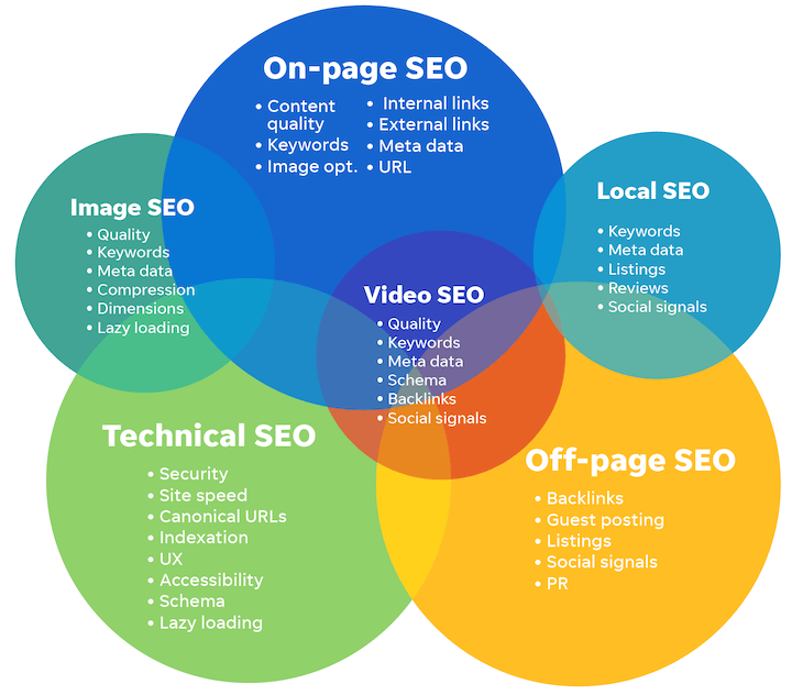 adfix-agency-types-of-seo-search-engine-optimization
